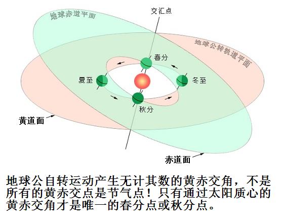 春分点在什么位置？春分的意义是什么？