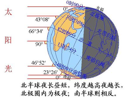 冒险家需知：冬至日太阳高度角怎么计算