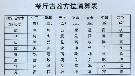 浅析餐厅风水方位