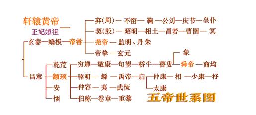 炎帝世系是怎样的，炎帝后裔有哪些?