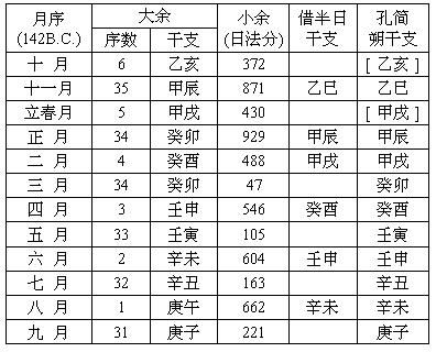 古代汉族历法之—“颛顼历”