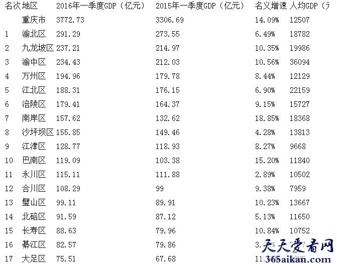 2016第一季度重庆各城市GDP排行！
