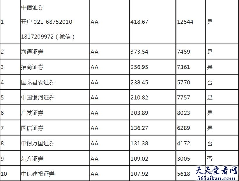 2016中国证券公司排名！谁才是这一行业的NO.1？