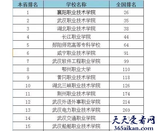 湖北省专科学校排名！最好的是哪一所？