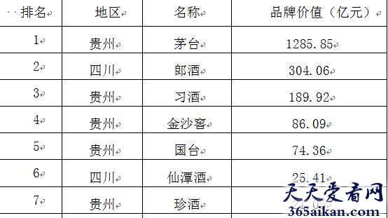 中国白酒销量排名！2016谁的销量最好？