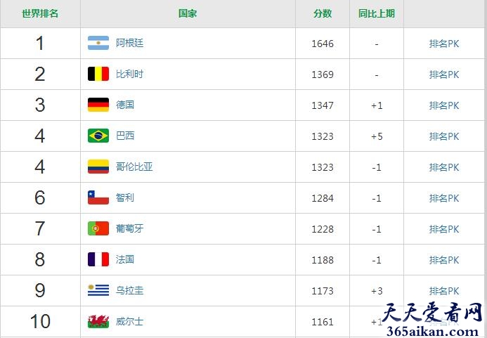 最新世界足球国家队排名！排名前十的是哪些国家？