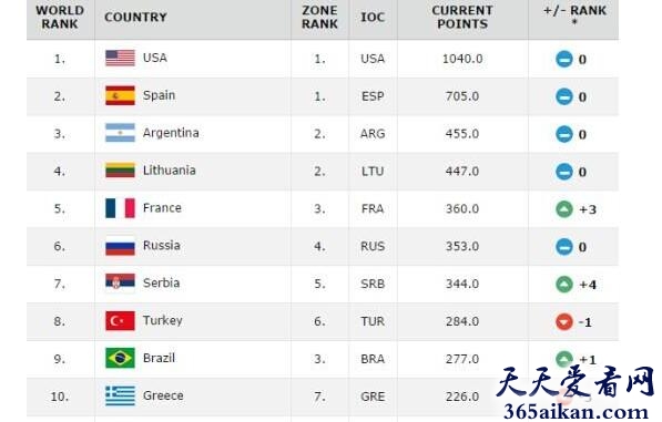 男篮世界排名!中国竟然连前十都进不了？