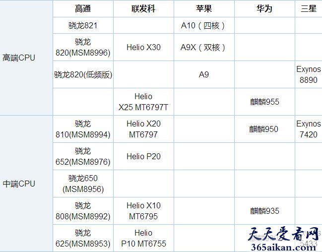 最新手机cpu天梯图！谁才是最好的那一个？