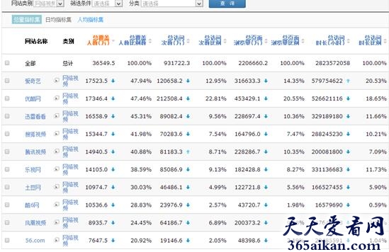 2016中国视频网站排行！谁的点击率最高？