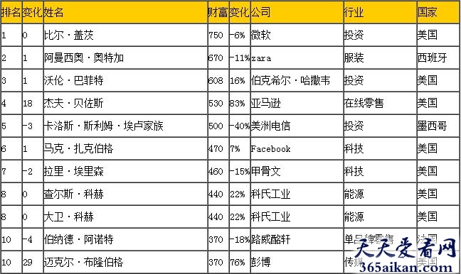 福布斯2016全球富豪榜！今年的世界首富是谁？