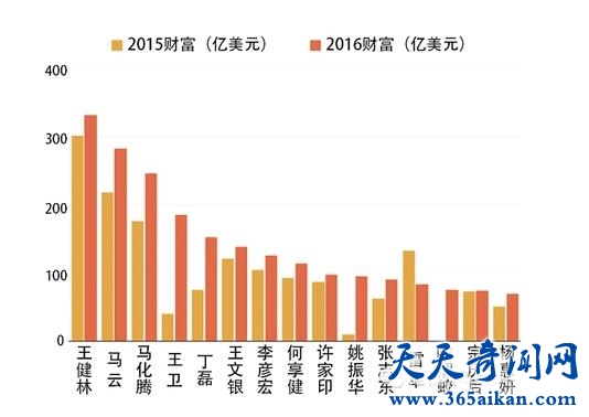 揭秘2016年中国首富排名是怎么样的！