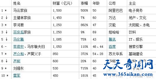 中国2014胡润百富榜排名1.jpg