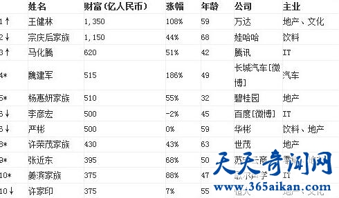 2012~2015中国胡润百富榜排名！你中意的富豪都有谁？
