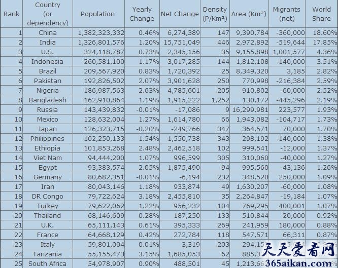 世界各国人口排名情况！我国现今有多少人口？