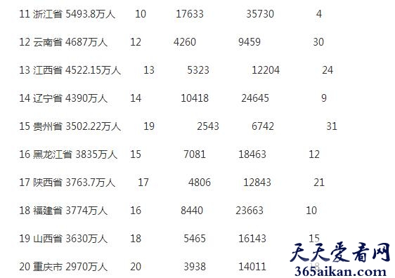 2016中国各省人口排名情况！人口最多的省份是哪里？