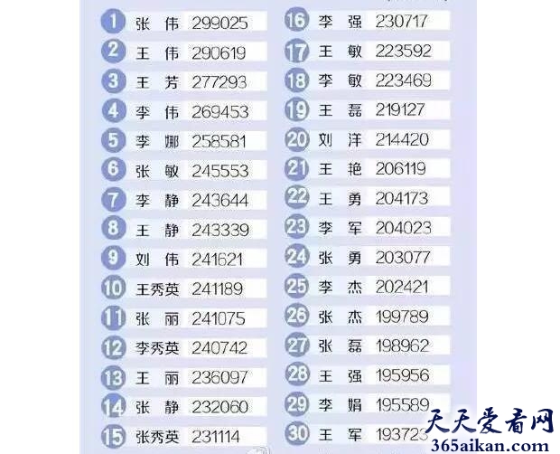 2016全国姓名重名排行！哪个名字重名的最多？