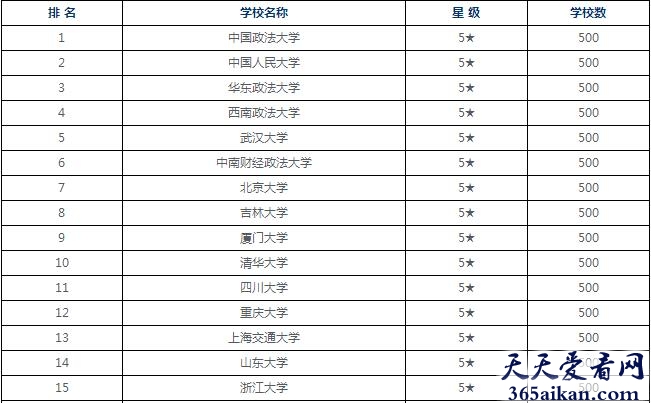 中国法学专业大学排名!哪个才是我国最好的法律大学？