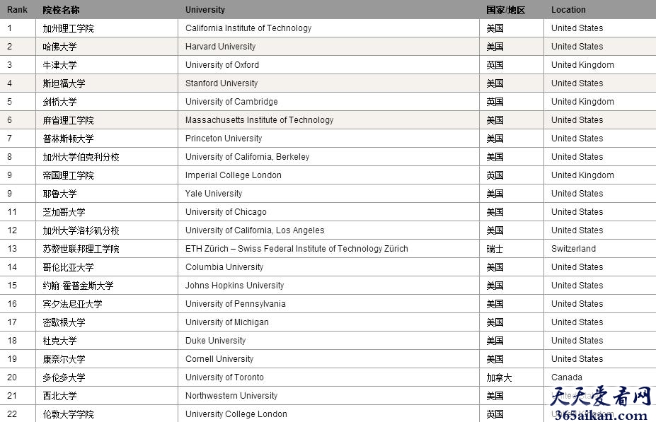 最新全球大学排名！排名第一的是哪所学校？