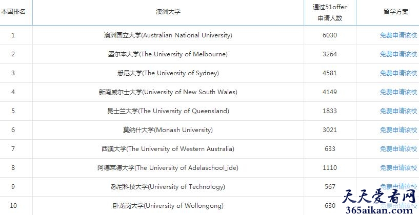 最新澳洲大学排名！排名前十的是哪些学校？