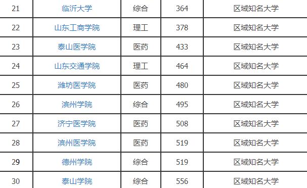 山东的大学有哪些？揭秘：2017山东大学排名详情