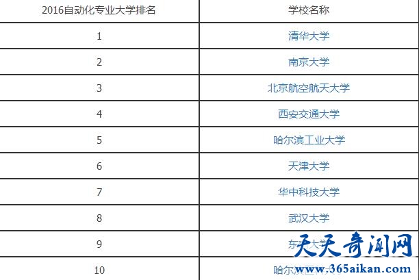 自动化专业大学排名.jpg