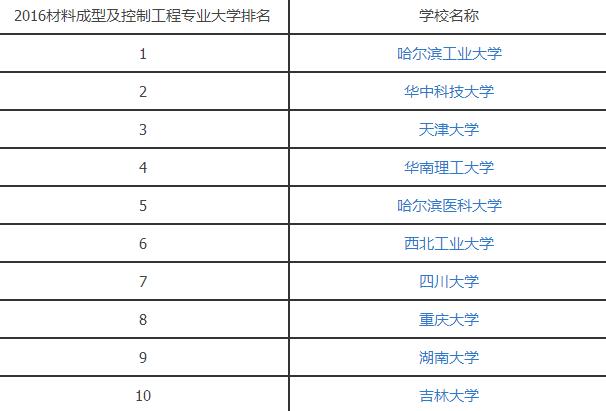 2016材料成型及控制工程专业大学排名.jpg