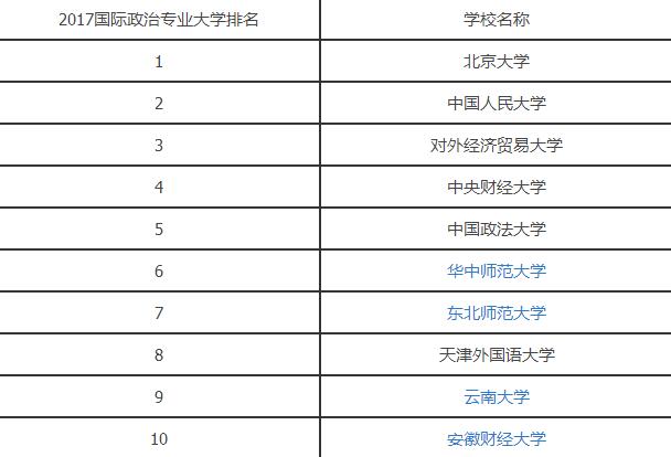 2017国际政治专业大学排名.jpg