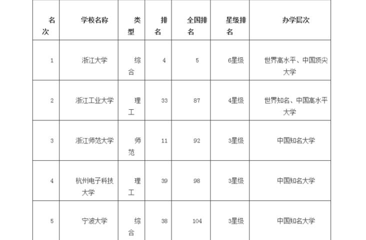 浙江有哪些大学？揭秘：浙江的大学排名详情
