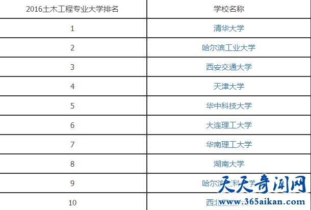 土木工程专业就业前景如何？土木工程专业大学排名详情