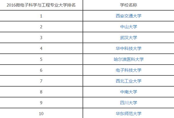 2016微电子科学与工程专业大学排名.jpg