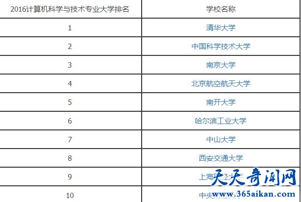 计算机科学与技术专业就业前景好吗？计算机科学与技术专业排名详情