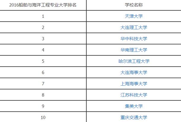 2016船舶与海洋工程专业大学排名.jpg