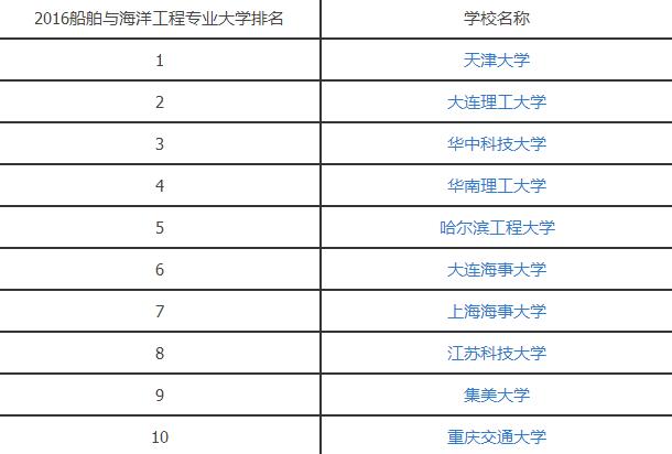 2016船舶与海洋工程专业大学排名.jpg