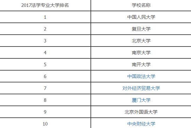 法学专业就业前景怎么样？法学专业大学排名如何？