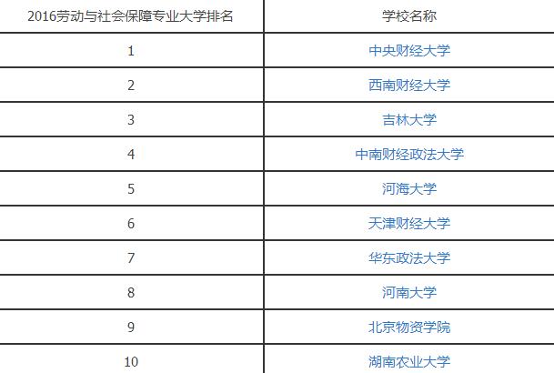 2016劳动与社会保障专业大学排名.jpg