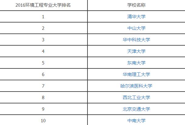 2016环境工程专业排名.jpg