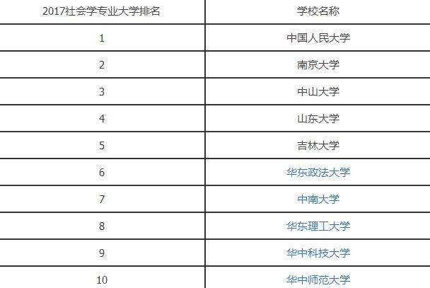 2017社会学专业大学排名.jpg