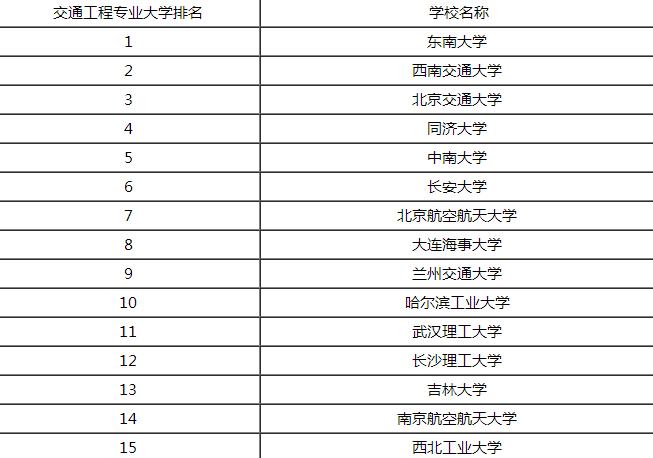 2016全国交通工程专业大学排名.jpg