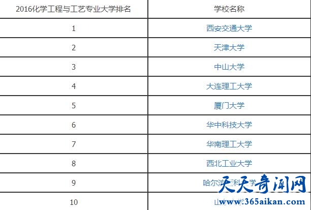 化学工程与工艺专业就业前景如何？化学工程与工艺专业介绍