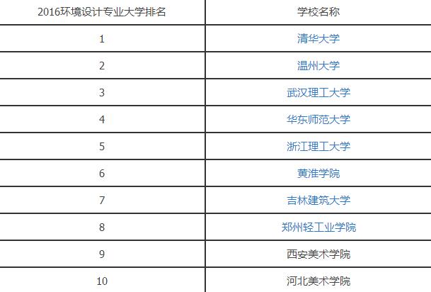 2016环境设计专业大学排名.jpg