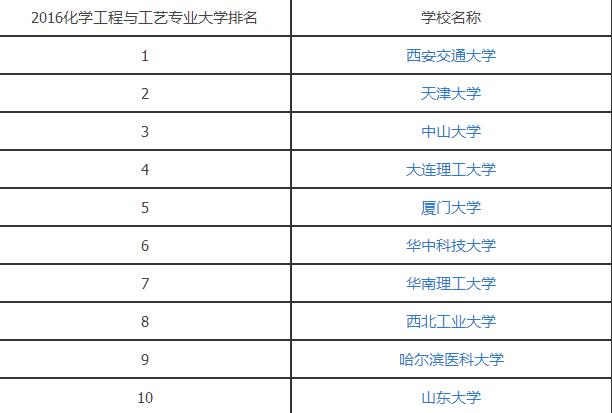 2016化学工程与工艺专业大学排名.jpg