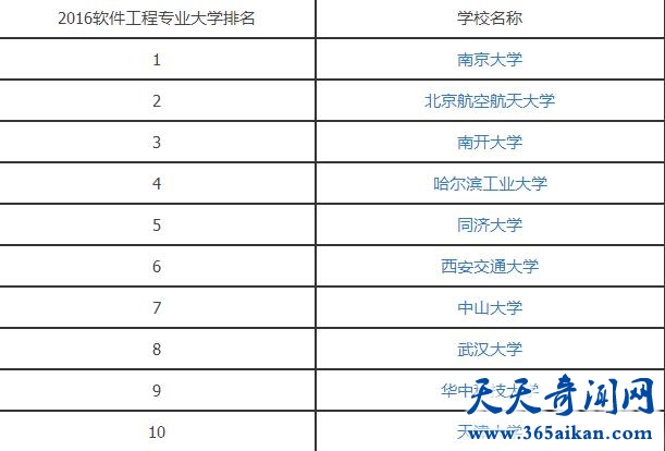 软件工程专业就业前景好吗？软件工程专业大学排名详情