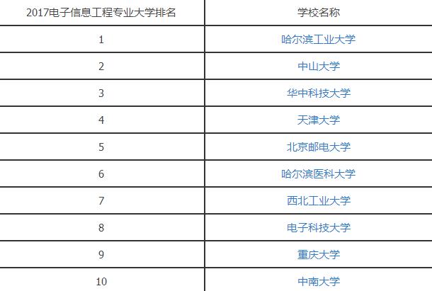 2017电子信息工程专业大学排名.jpg