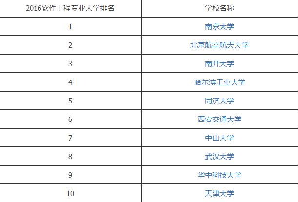 2016软件工程专业大学排名.jpg