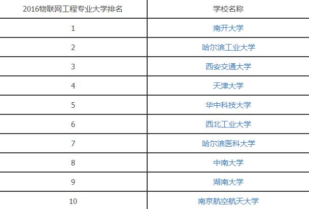 2016物联网工程专业大学排名.jpg