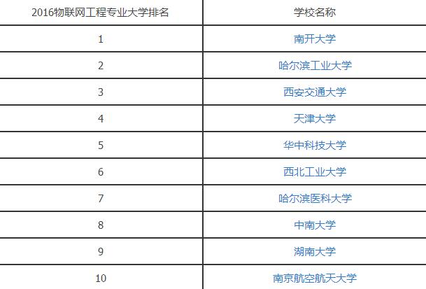 2016物联网工程专业大学排名.jpg