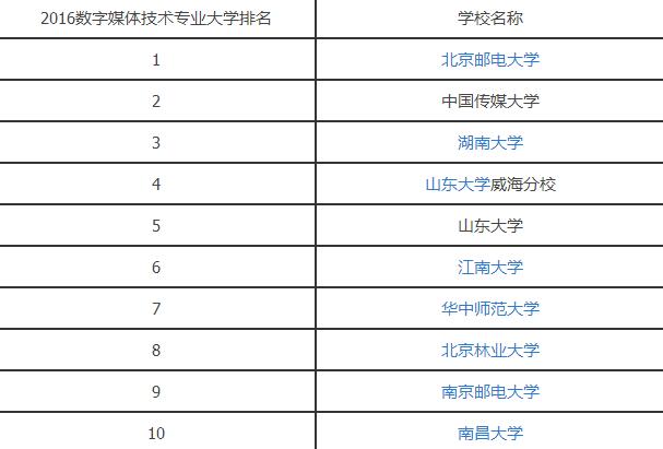 2016数字媒体技术专业大学排名.jpg