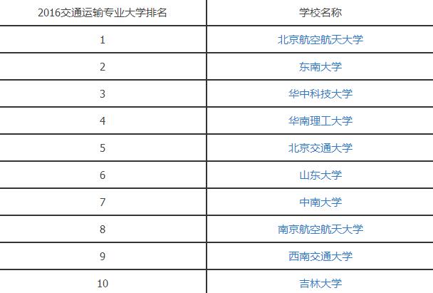 2016交通运输专业大学排名.jpg