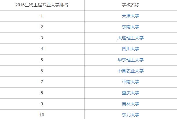 2016生物工程专业大学排名.jpg