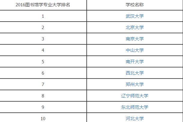 2016图书馆学专业大学排名.jpg